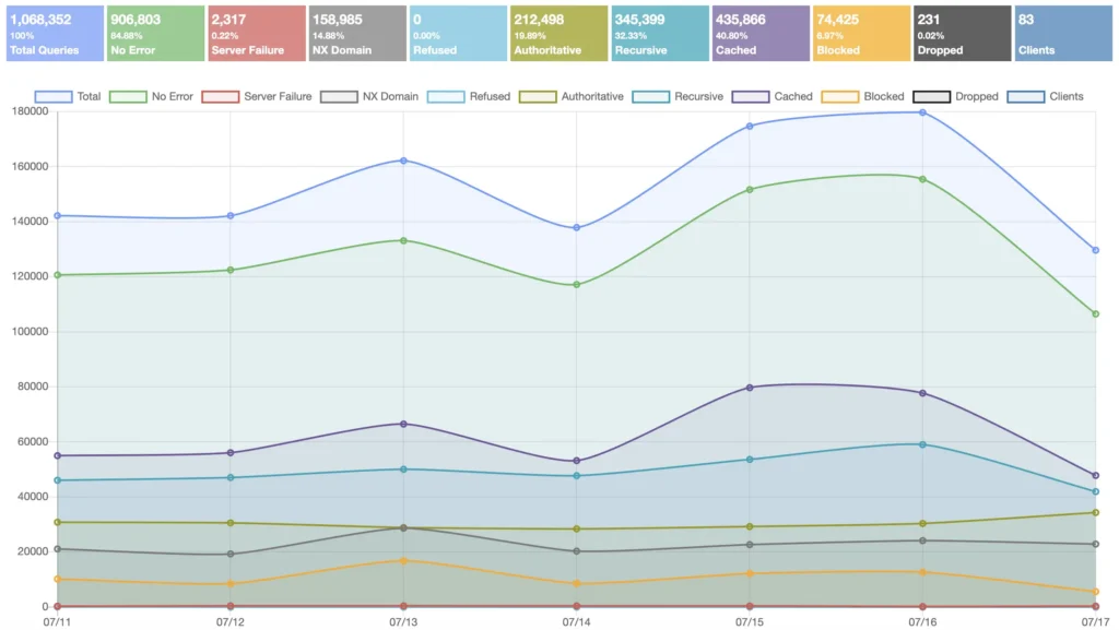 Graph, der die DNS-Anfragen der letzten Woche als Statistik darstellt.