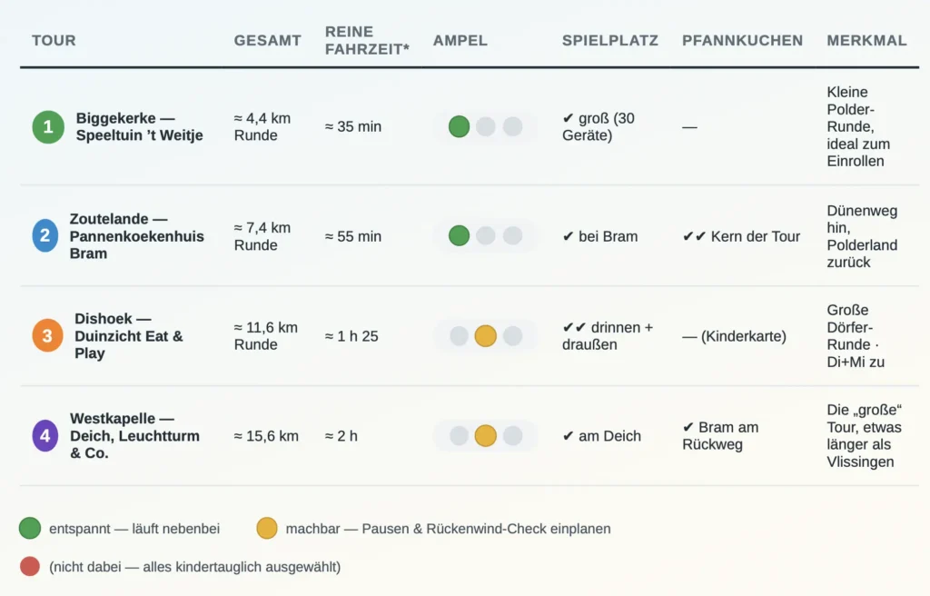 Tourenübersicht mit Ampel-Bewertung aus dem Abstimmungs-PDF